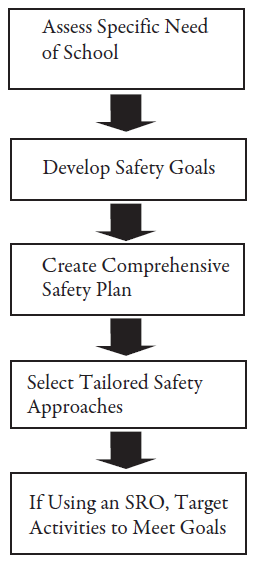 Figure 1. Process for Addressing School Safety.