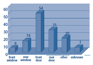 Figure 2: Methods of Entry