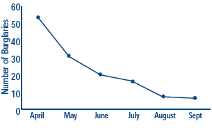 Figure 4: Burglary is Declining