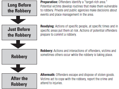 Figure 3. Robbery process.