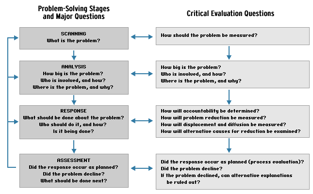 problem solving police examples