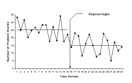 Impact measurement in an interrupted time series design
